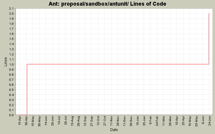 proposal/sandbox/antunit/ Lines of Code