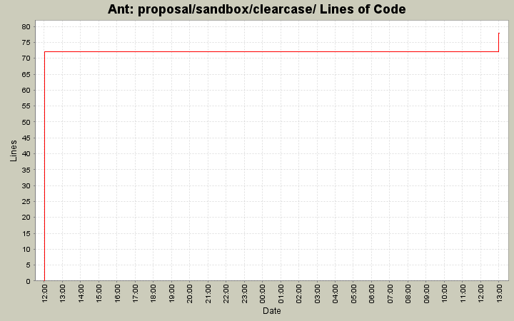 proposal/sandbox/clearcase/ Lines of Code