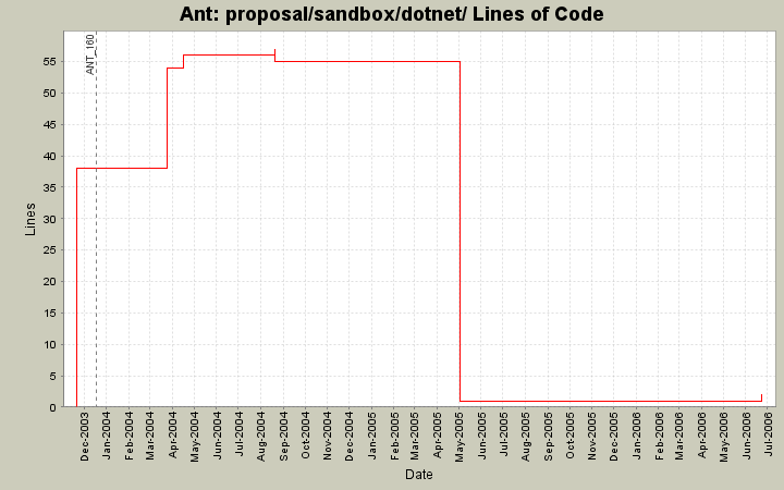 proposal/sandbox/dotnet/ Lines of Code