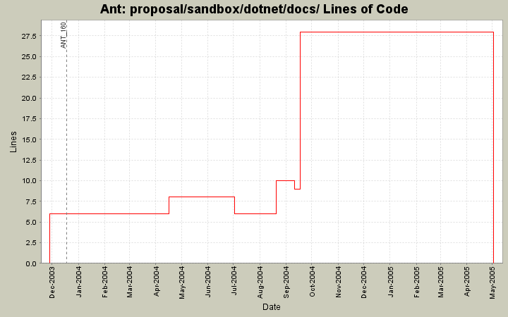 proposal/sandbox/dotnet/docs/ Lines of Code