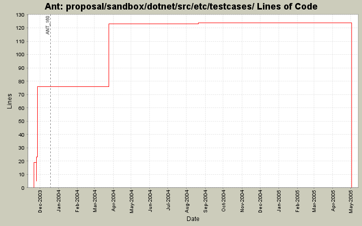 proposal/sandbox/dotnet/src/etc/testcases/ Lines of Code