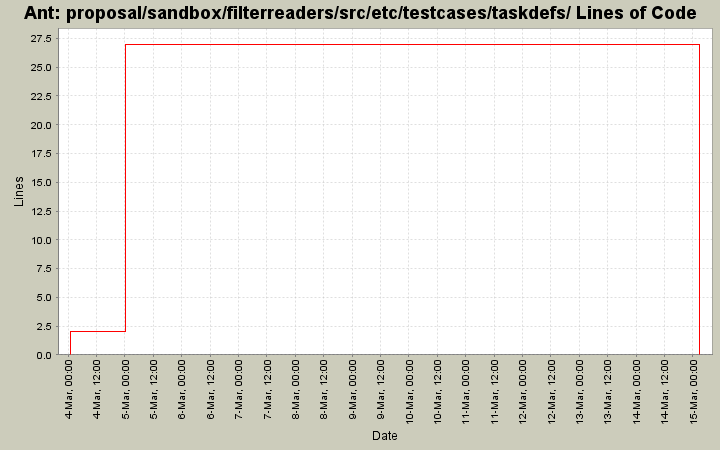 proposal/sandbox/filterreaders/src/etc/testcases/taskdefs/ Lines of Code
