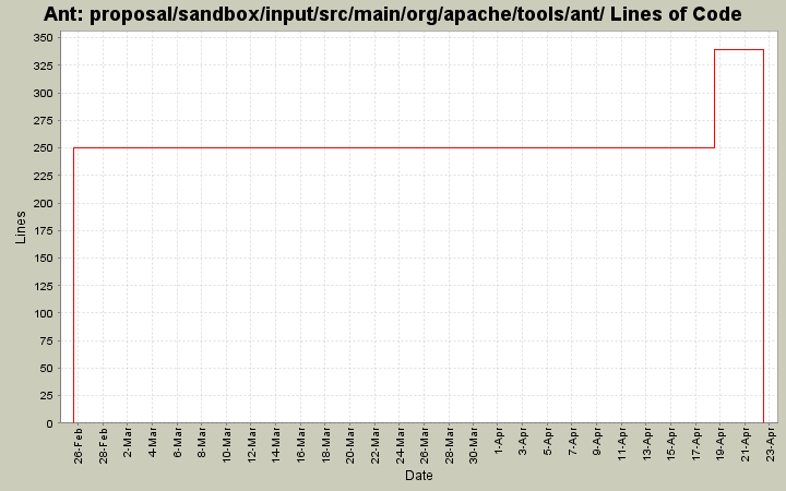 proposal/sandbox/input/src/main/org/apache/tools/ant/ Lines of Code