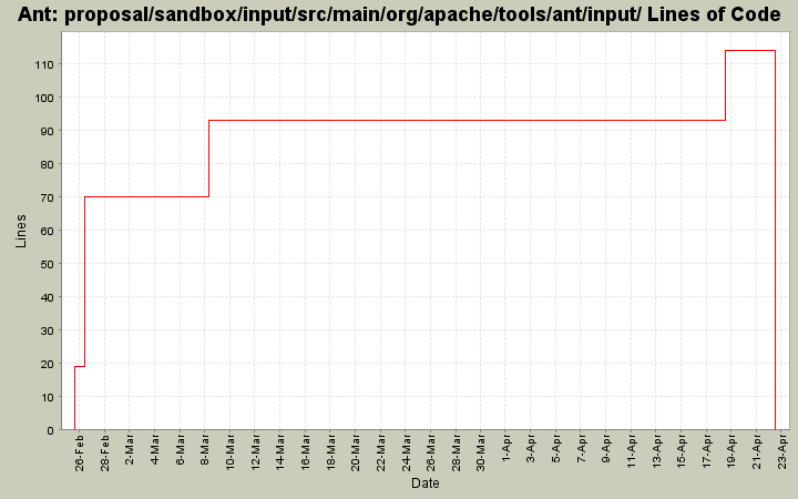 proposal/sandbox/input/src/main/org/apache/tools/ant/input/ Lines of Code