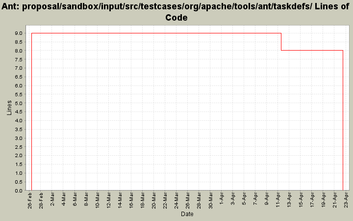 proposal/sandbox/input/src/testcases/org/apache/tools/ant/taskdefs/ Lines of Code