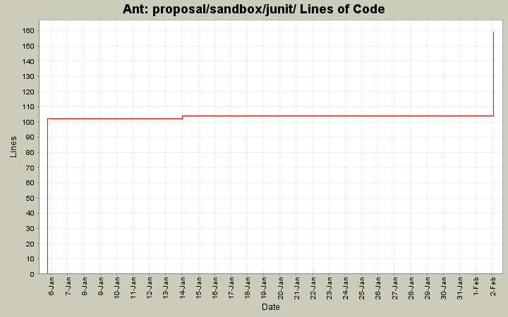 proposal/sandbox/junit/ Lines of Code