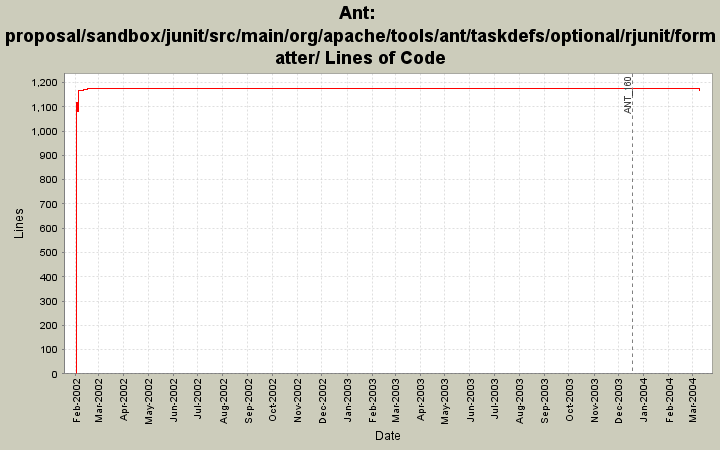 proposal/sandbox/junit/src/main/org/apache/tools/ant/taskdefs/optional/rjunit/formatter/ Lines of Code