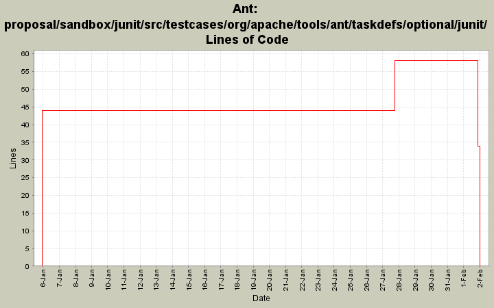proposal/sandbox/junit/src/testcases/org/apache/tools/ant/taskdefs/optional/junit/ Lines of Code