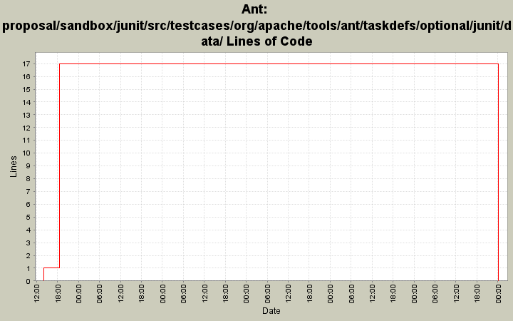 proposal/sandbox/junit/src/testcases/org/apache/tools/ant/taskdefs/optional/junit/data/ Lines of Code