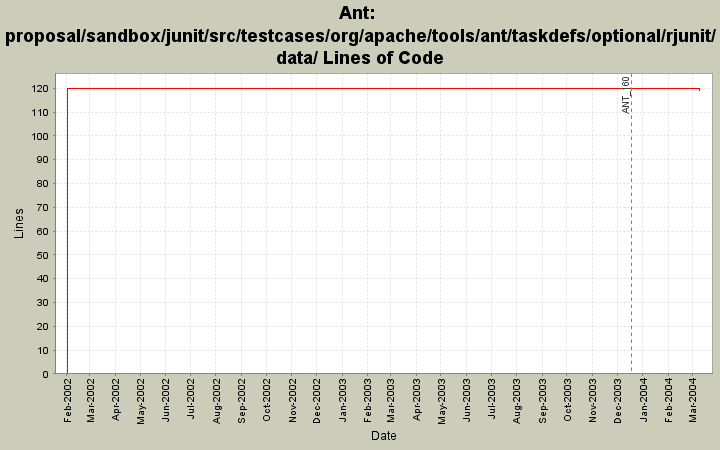 proposal/sandbox/junit/src/testcases/org/apache/tools/ant/taskdefs/optional/rjunit/data/ Lines of Code