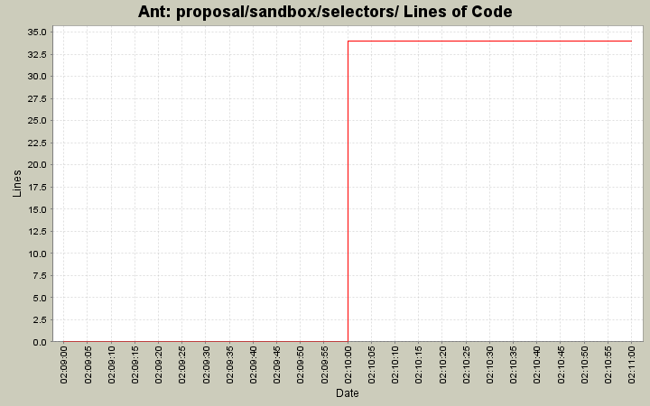 proposal/sandbox/selectors/ Lines of Code