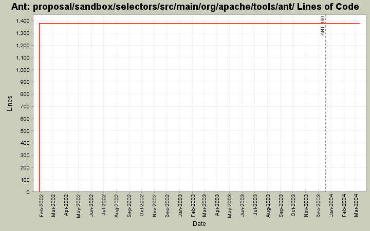 proposal/sandbox/selectors/src/main/org/apache/tools/ant/ Lines of Code