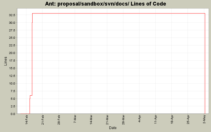 proposal/sandbox/svn/docs/ Lines of Code