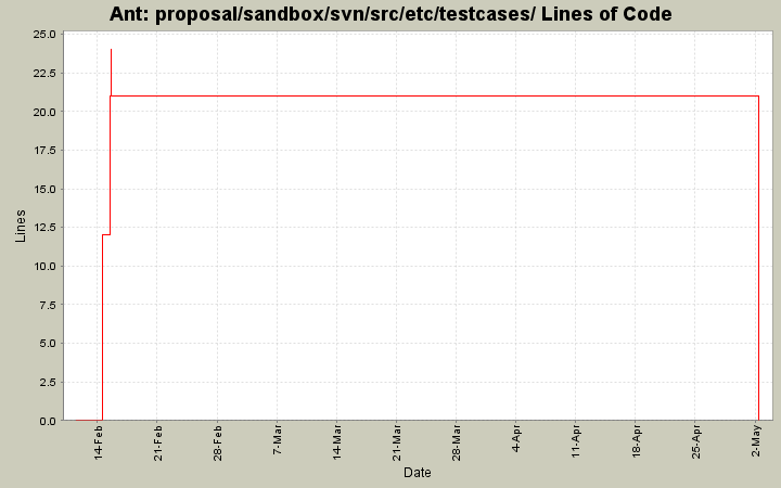 proposal/sandbox/svn/src/etc/testcases/ Lines of Code