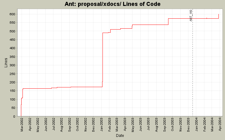 proposal/xdocs/ Lines of Code