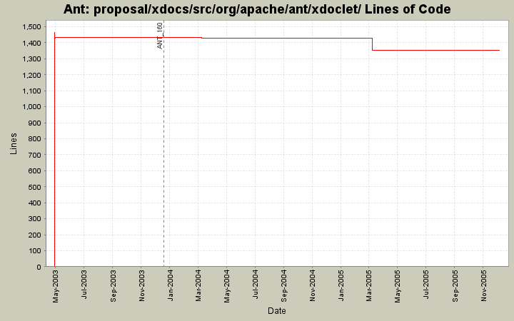 proposal/xdocs/src/org/apache/ant/xdoclet/ Lines of Code