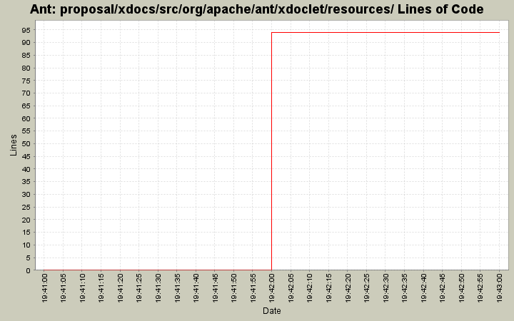 proposal/xdocs/src/org/apache/ant/xdoclet/resources/ Lines of Code