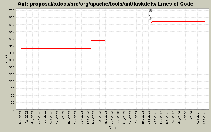 proposal/xdocs/src/org/apache/tools/ant/taskdefs/ Lines of Code