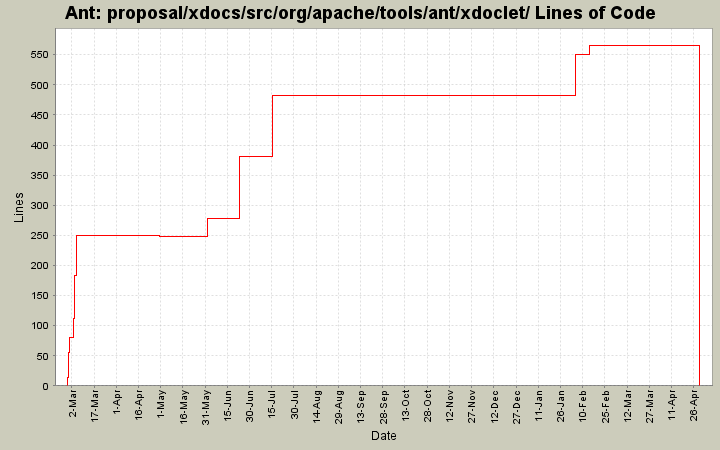 proposal/xdocs/src/org/apache/tools/ant/xdoclet/ Lines of Code