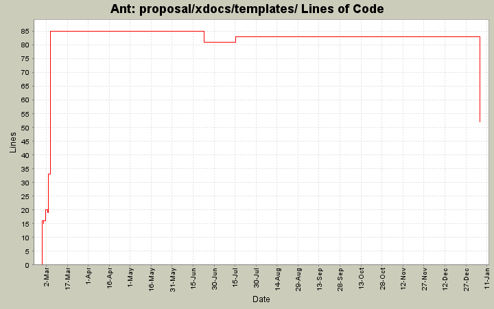 proposal/xdocs/templates/ Lines of Code