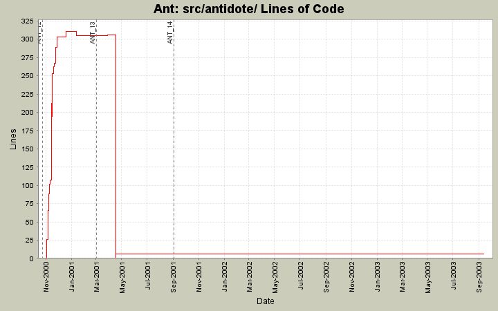 src/antidote/ Lines of Code