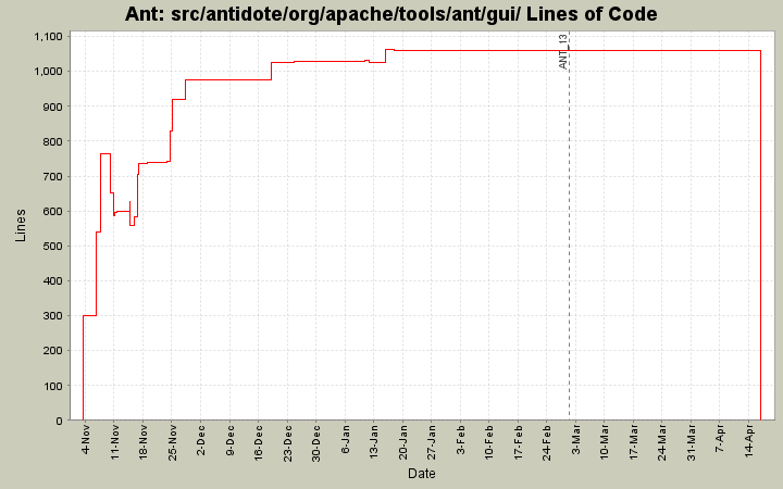 src/antidote/org/apache/tools/ant/gui/ Lines of Code