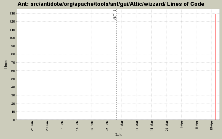 src/antidote/org/apache/tools/ant/gui/Attic/wizzard/ Lines of Code