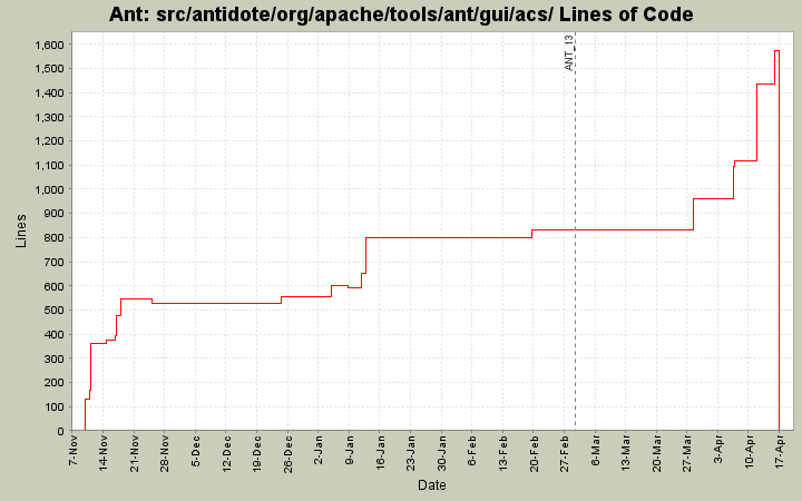 src/antidote/org/apache/tools/ant/gui/acs/ Lines of Code