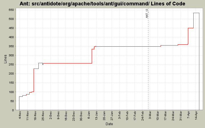 src/antidote/org/apache/tools/ant/gui/command/ Lines of Code