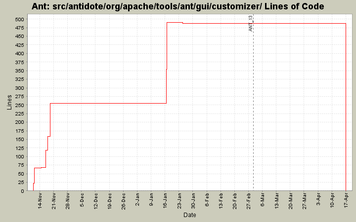 src/antidote/org/apache/tools/ant/gui/customizer/ Lines of Code