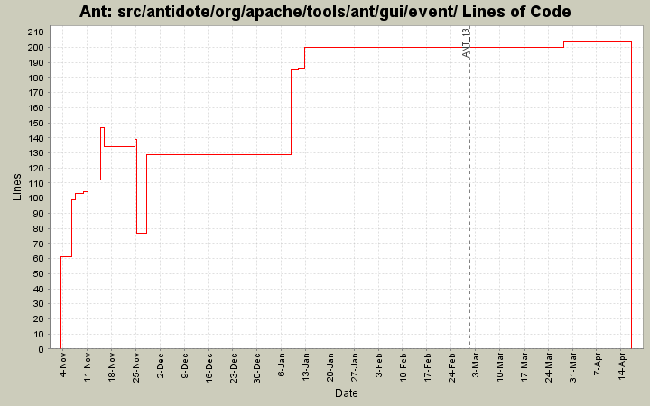 src/antidote/org/apache/tools/ant/gui/event/ Lines of Code