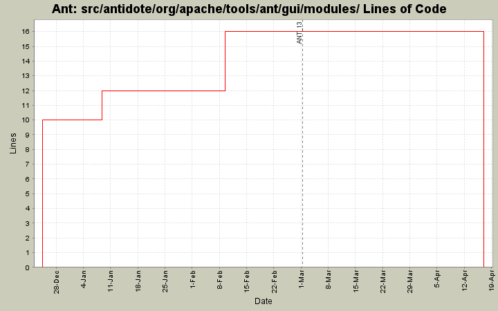 src/antidote/org/apache/tools/ant/gui/modules/ Lines of Code