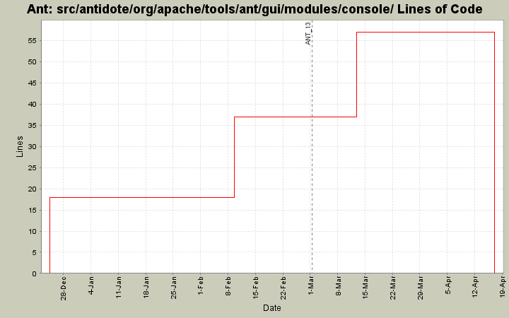 src/antidote/org/apache/tools/ant/gui/modules/console/ Lines of Code