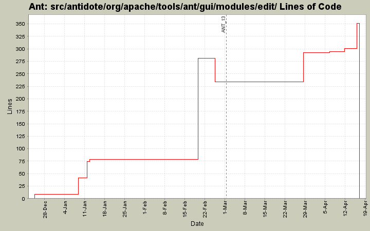 src/antidote/org/apache/tools/ant/gui/modules/edit/ Lines of Code