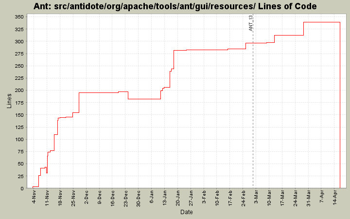 src/antidote/org/apache/tools/ant/gui/resources/ Lines of Code