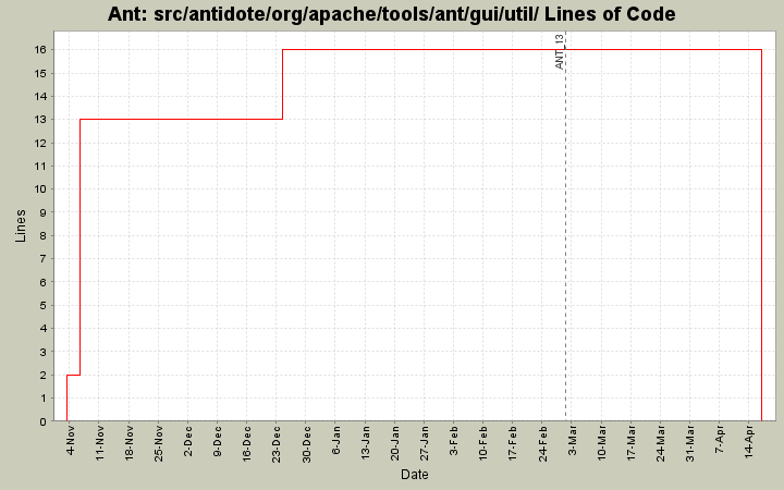 src/antidote/org/apache/tools/ant/gui/util/ Lines of Code