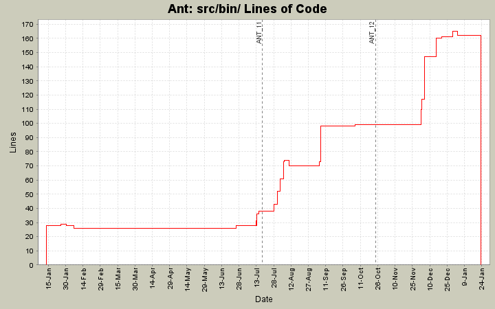 src/bin/ Lines of Code