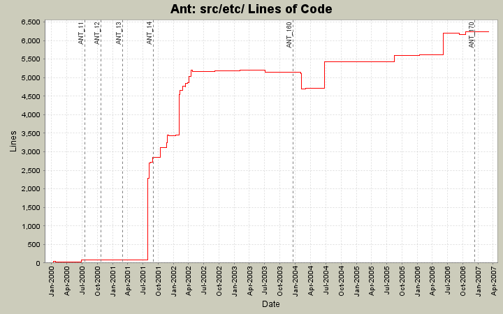 src/etc/ Lines of Code