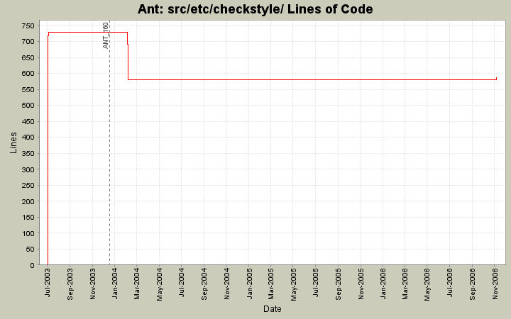 src/etc/checkstyle/ Lines of Code