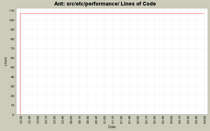 src/etc/performance/ Lines of Code