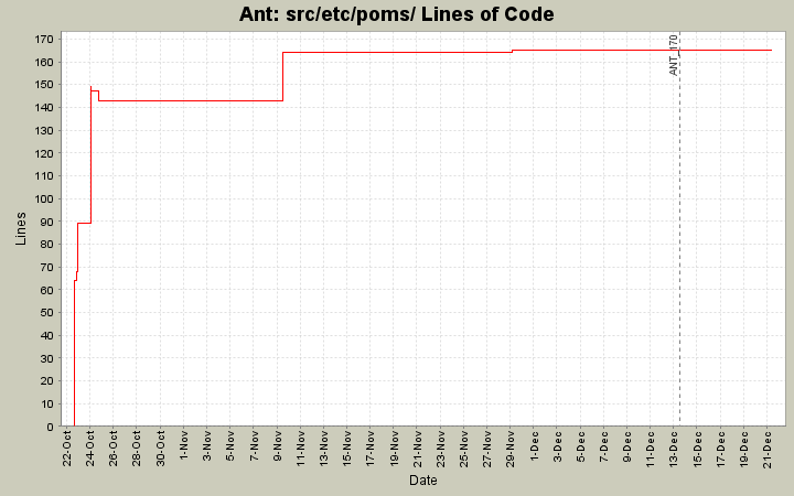 src/etc/poms/ Lines of Code