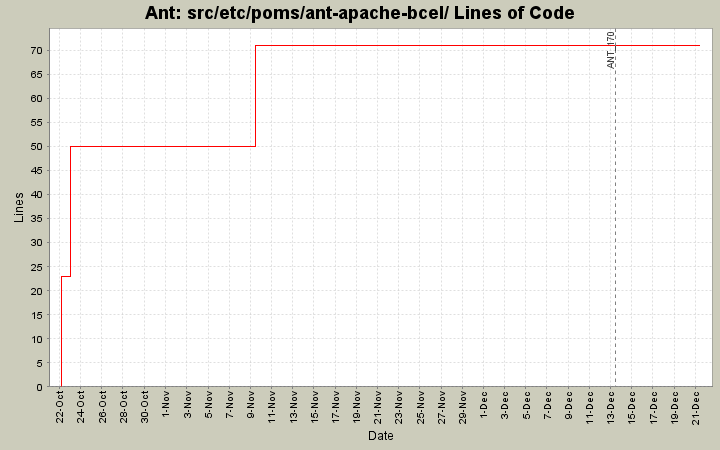 src/etc/poms/ant-apache-bcel/ Lines of Code