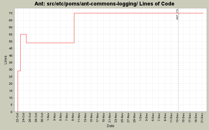 src/etc/poms/ant-commons-logging/ Lines of Code