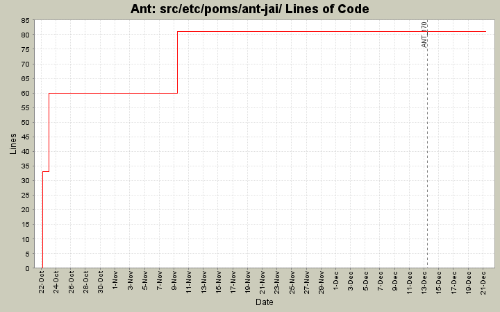 src/etc/poms/ant-jai/ Lines of Code