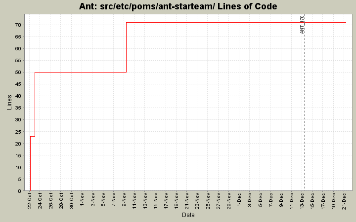 src/etc/poms/ant-starteam/ Lines of Code