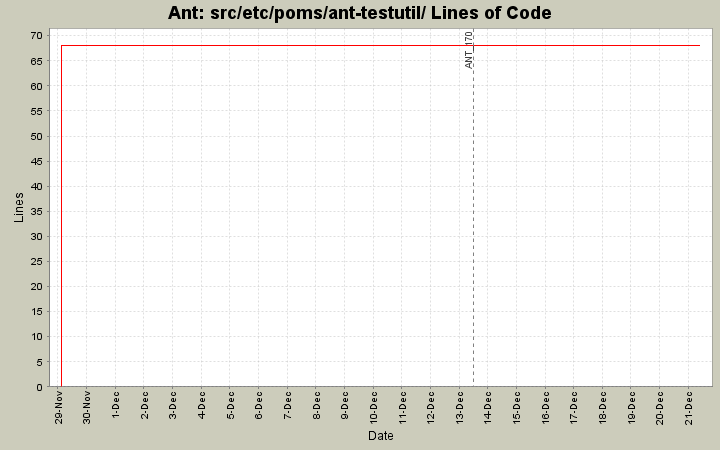src/etc/poms/ant-testutil/ Lines of Code