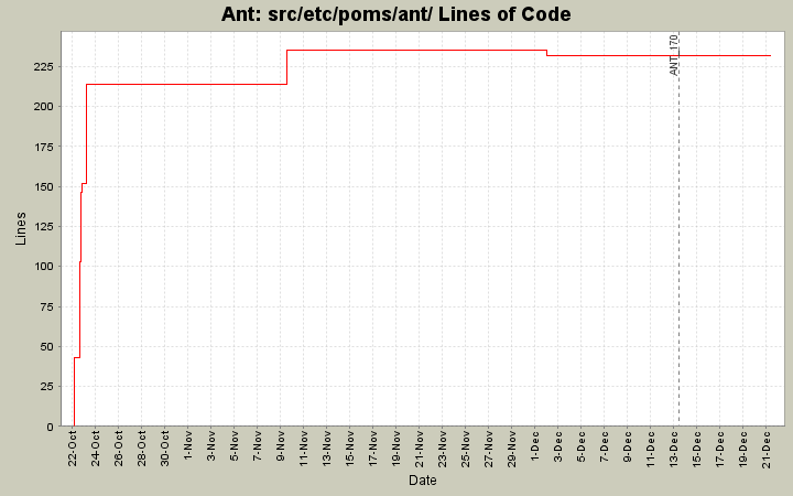 src/etc/poms/ant/ Lines of Code