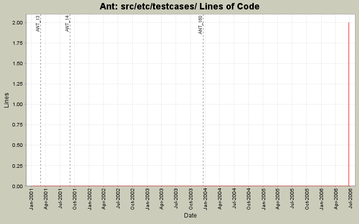 src/etc/testcases/ Lines of Code