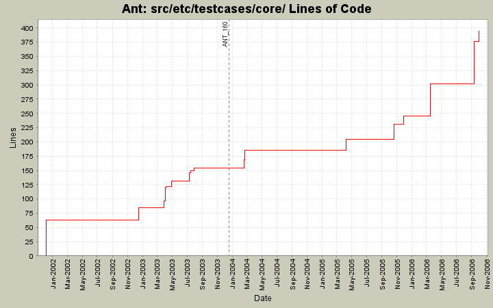 src/etc/testcases/core/ Lines of Code