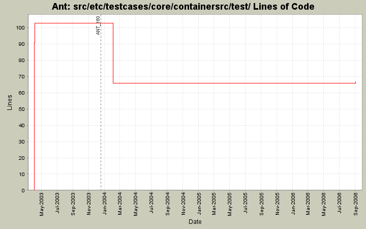 src/etc/testcases/core/containersrc/test/ Lines of Code